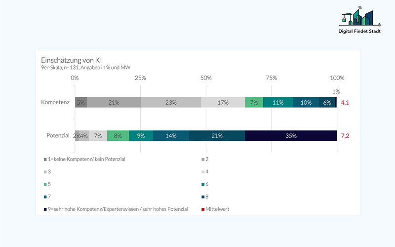 Technologiereport 2024 - Einschätzung von KI für die Bau- und Immobilienwirtschaft