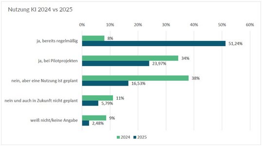Technologiereport 2026 | Digital Findet Stadt